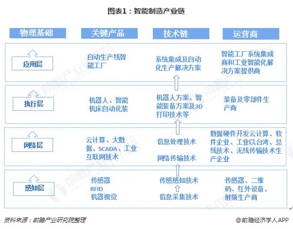 预见2019:《2019年中国智能制造产业全景图谱》(附产业布局、市场规模、发展趋势)