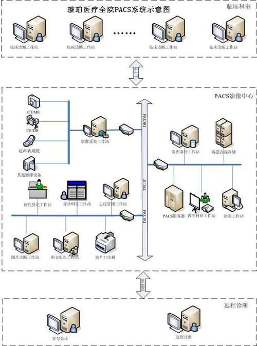 技术是从事医院信息化系统产品pacs/ris/web/his的研究,开发